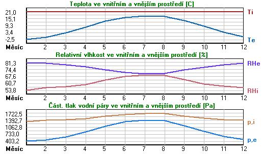 Měsíc Délka [dny/hodiny] Tai [C] RHi [%] Pi [Pa] Te [C] RHe [%] Pe [Pa] 1 31 744 21.0 53.8 1337.2-2.5 81.3 403.2 2 28 672 21.0 56.2 1396.9-0.8 80.8 461.7 3 31 744 21.0 57.6 1431.7 3.2 79.4 610.