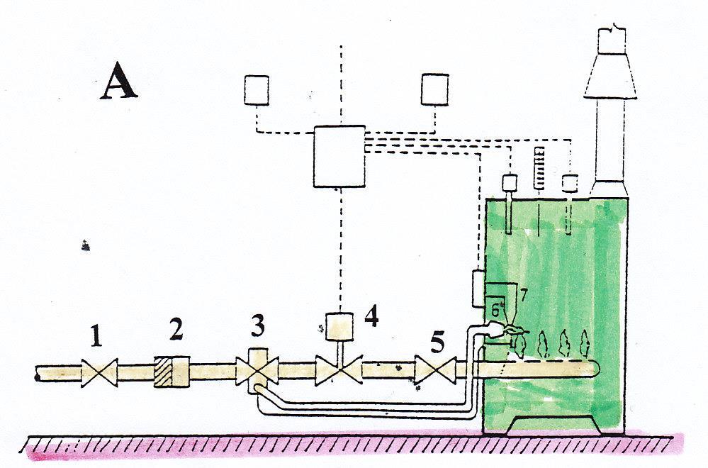Zabezpečovací zařízení plynového hořáku 1 A Kotel s atmosférickým hořákem 1 uzávěr kotle, 2 filtr, 3