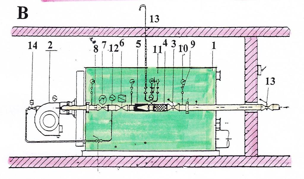 Zabezpečovací zařízení plynového hořáku 2 B Kotel s přetlakovým hořákem 1 kotel, 2 hořák, 3 uzávěr kotle, 4 filtr, 5 regulátor, 6 elektromagnetický