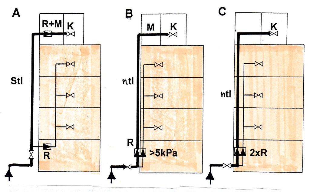 Zásady vedení plynovodu pro kotelny na střeše A středotlaké venkovní vedení k MAR sestavě na střeše u kotelny B regulace tlaku plynu v patě