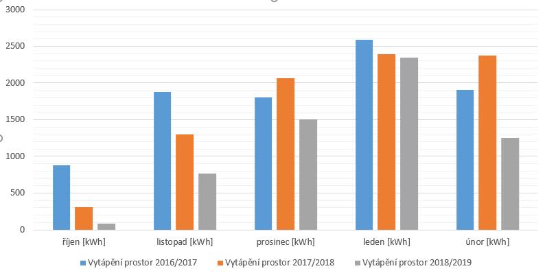 Tab.3 Spotřeba energie na vytápění pro jednotlivá období říjen [kwh] listopad [kwh] prosinec [kwh] leden [kwh] únor [kwh] Celkem (říjenúnor) Rozdíl Celkem (listopad - únor) Rozdíl Vytápění prostor