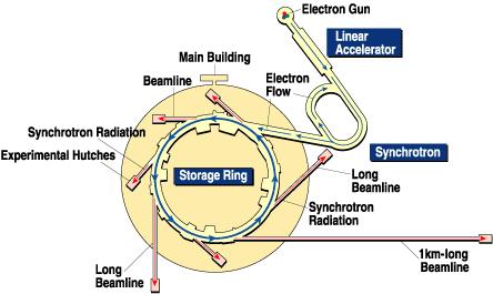 Linac