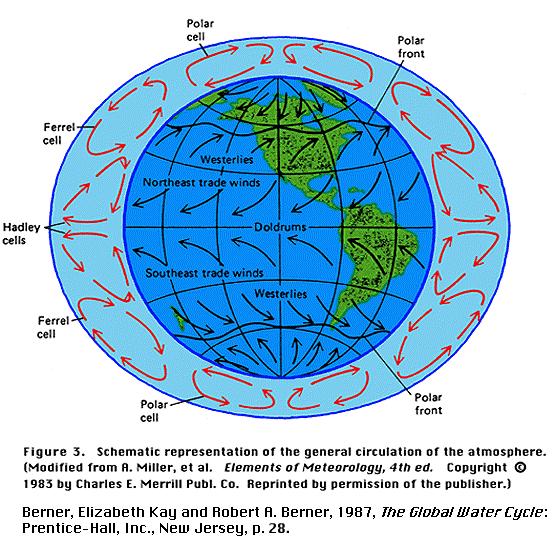 Cirkulace atmosféry Země Ohřívání a ochlazování vzduchu ve vazbě k rotaci Země Přes nepředvídatelnost pohybů vzduchových mas je globální struktura vcelku stálá.