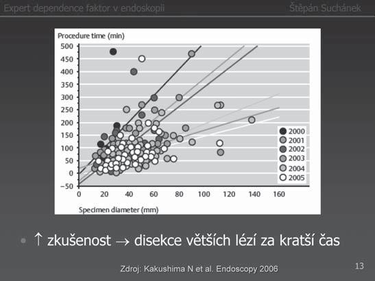 Expert dependence nezávislý faktor přínosu