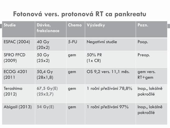 Může protonová léčba zásadně přispět v terapii malignit GIT? 74 XXIV.