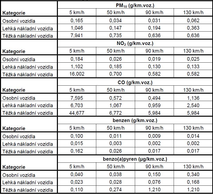 - 19 - ZŘ, ZAS Nivnice, ŽV Nivnice dolní, r1 Emisní faktory pro silniční dopravu výpočtový rok 2014: Vyhodnocení: Z uvedeného vyhodnocení dopravy je patrné, že doprava spjatá s provozem je z hlediska