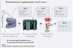 61508 50402 pr 50495 13463-6 Systém detekce plynů jednotlivé moduly Plynový senzor Senzor + převodník řídící systém akční člen Zdroj: www.profess.