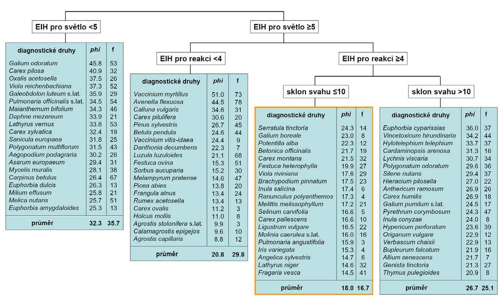 Příklad 3: Středoevropské subkontinentální doubravy - je tomu tak zejména