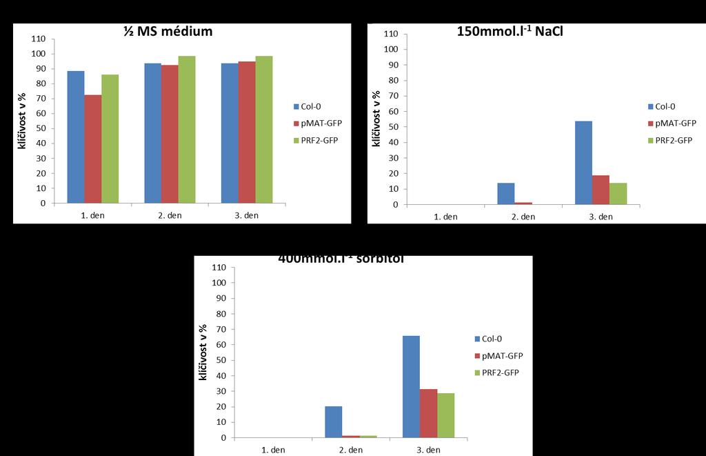 Tab. 7 Přehled klíčivosti semen vybraných linií A. thaliana Col-0, pmat-gfp a PRF2-GFP na médiích po 72 h od začátku kultivace.