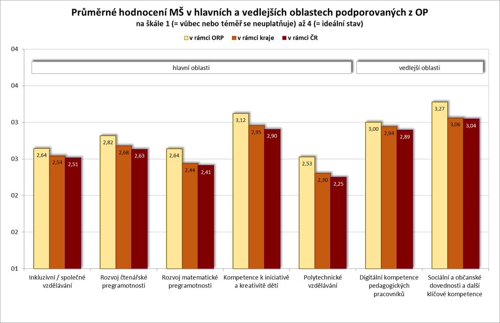 Podpora polytechnického vzdělávání Ve srovnání s krajským a celorepublikovým průměrem MŠ v ORP Hlučín vynikají ve všech jedenácti porovnávaných oblastech.
