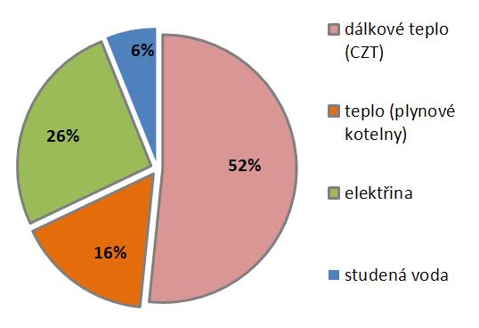 Analýza vhodnosti uplatnění metody EPC 6 základních škol, školní jídelna, divadlo, zimní stadion Celkové roční náklady: 24,5 mil.