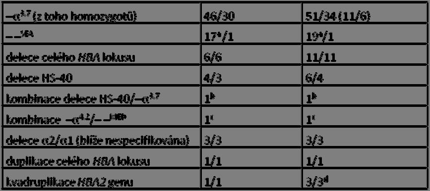 Tab. 1. Přehled delečních forem α-talasemií a multiplikací α-globinových genů zjištěných v průběhu posledních 10 let v České republice.