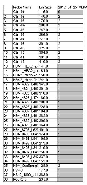 i ii Obr. 26B: Počítačová analýza výsledků metody MLPA (probemix P140_HBA) u pacienta prokazující deleci celého lokusu.