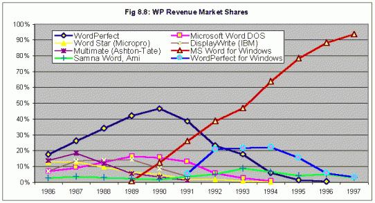 Word for Windows - velký úspěch http://www.computerhistory.