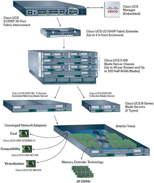 Anatomie UCS Jeden kompaktní systém Výpočetní prostředky: standardní x86 Síť: Unified fabric Virtualizace: Řízení, škálování, výkon Datová úložiště: SAN, NAS, iscsi,.