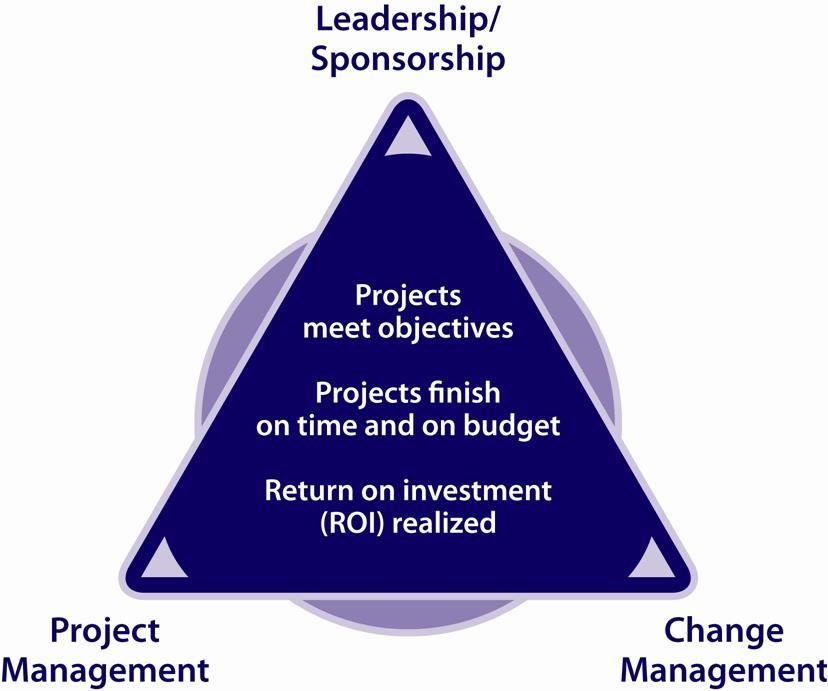 Výkon Benefity Change managementu Prosci PCT TM Model Řízená