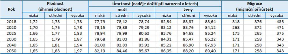 4. Perspektivy očekávaný vývoj složek populační