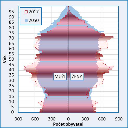 4. Perspektivy věková struktura SO
