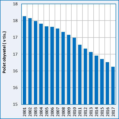 3. Dosavadní populační vývoj SO