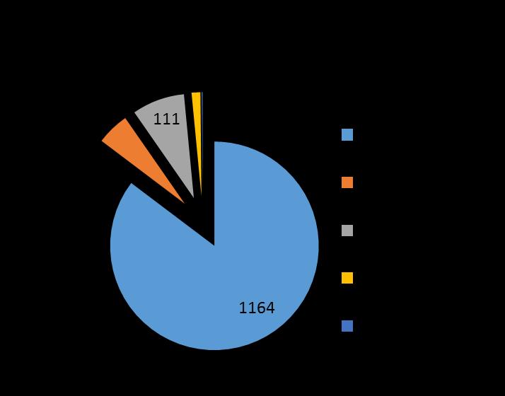 H2020 INFRA - účast skupin států EU15: 76 %