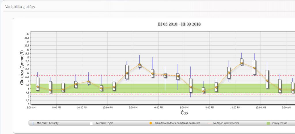 Zpráva o variabilitě glukózy Zpráva o variabilitě glukózy obsahuje informace ve dvou odlišných formátech: 3 Graf trendu: Zobrazení souhrnných naměřených hodnot glukózy