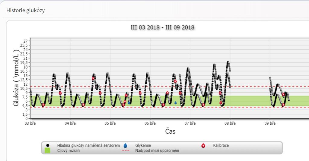 3 Zpráva o historii glukózy Zpráva o historii glukózy obsahuje historické údaje z kontinuálního sledování hladiny glukózy a ručně zadaná data v podobě grafu.