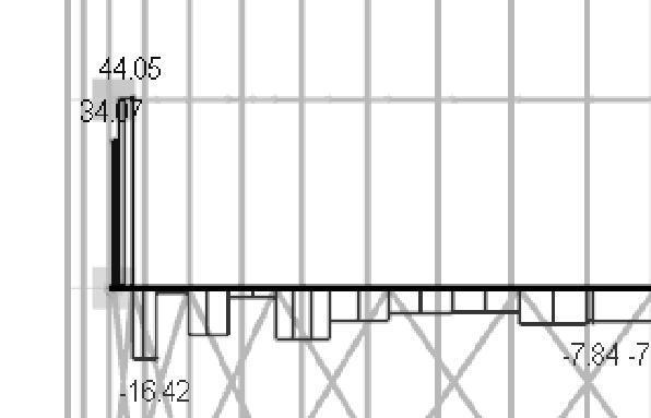 3.6 Vnitřní síly na konstrukci 3.6.1 Normálové síly - N (vazník č.