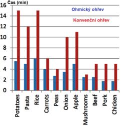 k vodivostní cele = (1/R) (L/A) měrná elektrická vodivost potraviny (S m -1 ) R naměřený odpor (Ω) L délka cely (m) Potravina Měrná elektrická vodivost (S m -1 ) A plocha cely (m 2 ) brambory 0,037