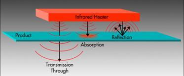 Princip infračerveného ohřevu Infračervené záření -