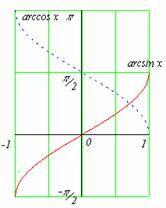 D. cos = cotg =, Ï kp, kîz, p = p, H = R si Fukce je klesjící itervlu (0 + kp; p + kp), kîz. 6. Cklometrické fukce jsou iverzí k fukcím goiometrickým.