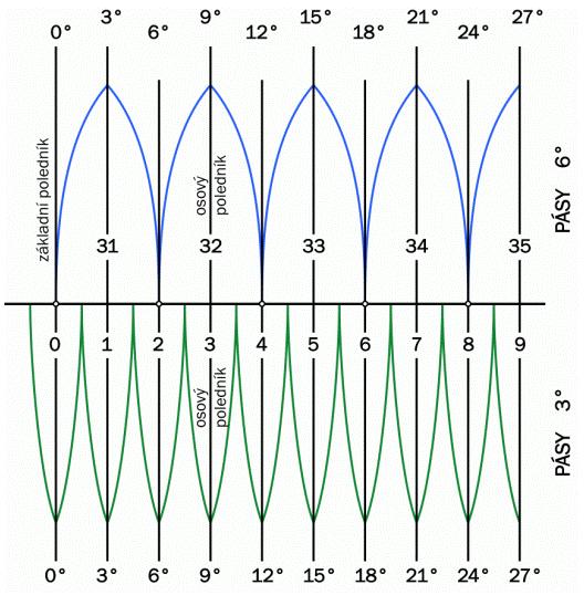 Obr. č. 11: Rozdíl mezi 3 a 6 pásy (zdroj: (Novák a Murdych, 1988). 8.7 World geodetic system 1984 (WGS - 84) Od počátku šedesátých let 20.