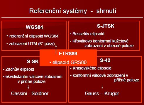 Obr. č. 16: Shrnutí referenčních systémů (zdroj: (Hánek, 2007). 8.11 Metoda plátování Tato metoda byla navržena a ověřena pro zajištění hladké a spojité kresby po transformaci zejména sáhových map.