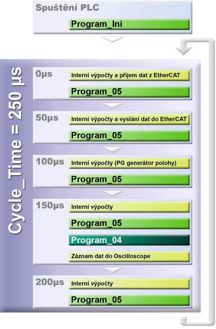 2.4 Časová souslednost volání funkcí Cycle_Time = 250 μs Obr.