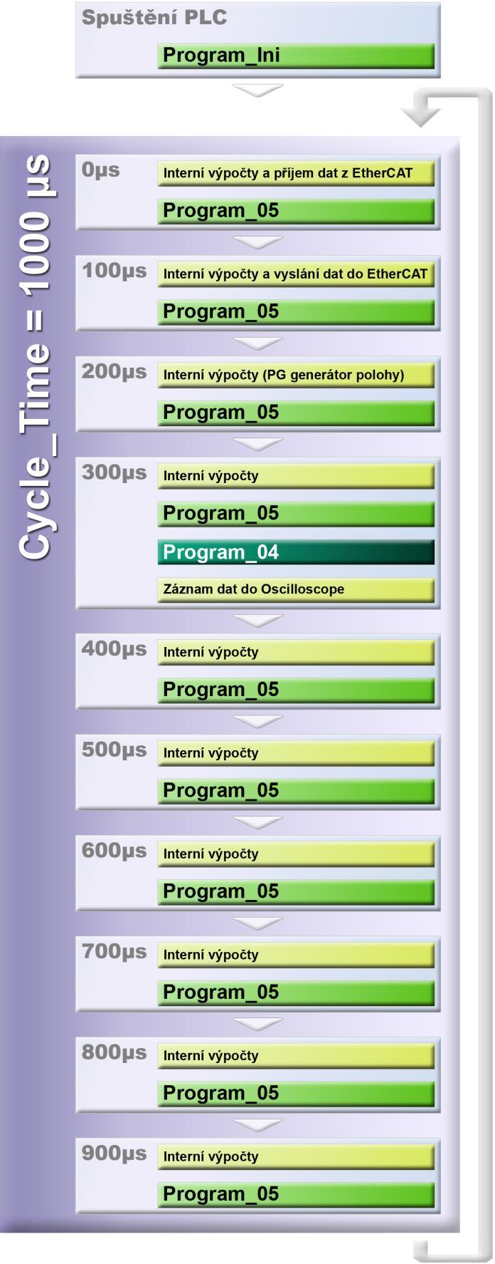 Cycle_Time = 1000 μs Obr.