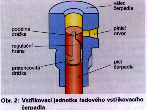 válce čerpadla oproti pracovnímu