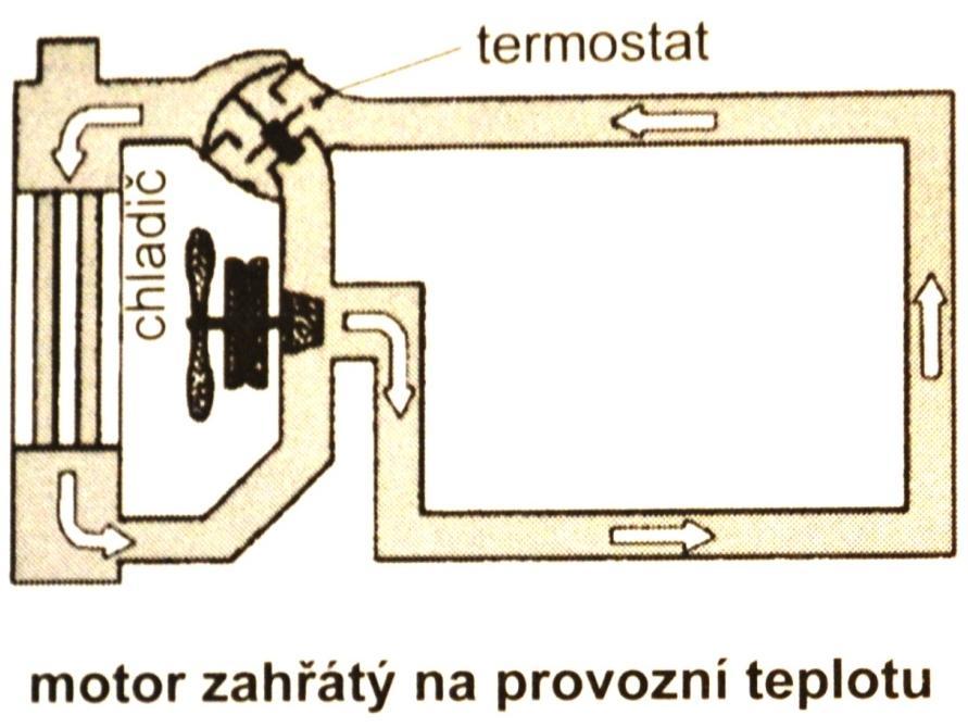 chladícími kanálky, kterými prochází chladící kapalina (hnaná obvykle oběhovým čerpadlem), která přijme teplo a přechází do