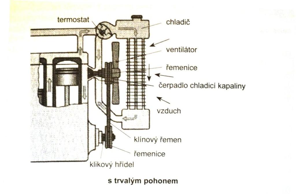 Obr. 30: Pohon ventilátorů