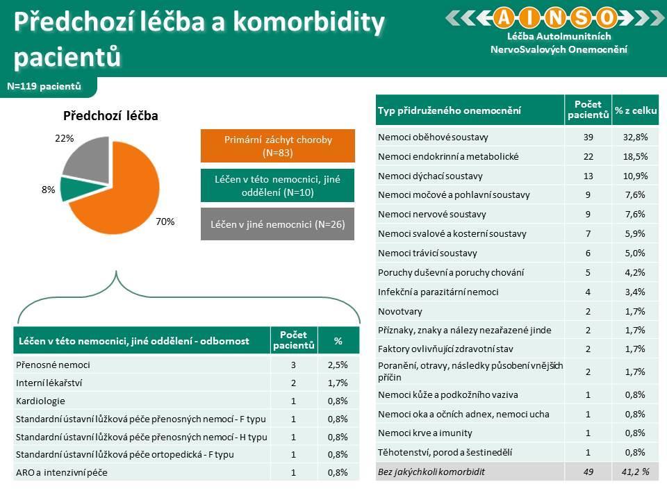 Tento obrázek dokládá, že větší podíl případů (70 %) byl zaznamenán ve fázi primárního záchytu a že 22 %