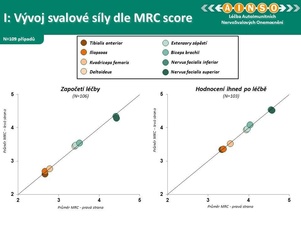 2.1.4 Hodnocení vývoje podle svalových skupin V této části analýzy jsme se zaměřili na otázku, zda jsou nějaké rozdíly postižení a odpovědi na léčbu u jednotlivých svalových skupin a ev.