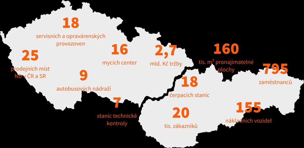 Skupina ČSAD Ostrava Od roku 1949 v sektoru dopravy Skupina ČSAD Ostrava dnes Nemovitosti Nákladní doprava, spedice a logistika Servis a