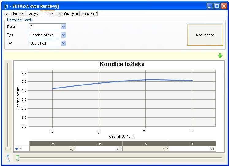 Trendy Kromě získávání frekvenčních analýz rychlosti a zrychlení vibrací je možné získat také časový průběh rychlosti, zrychlení a teploty v podobě průměrných hodnot za určitý (uživatelem zvolený)
