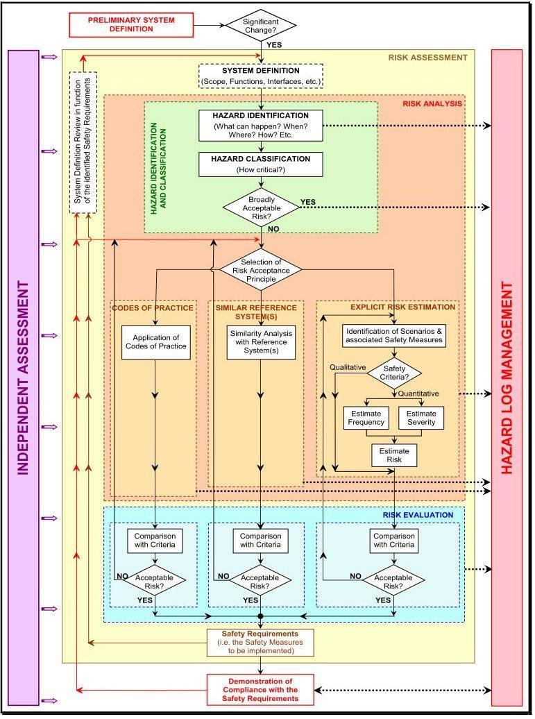 I. systematická identifikace nebezpečí zaloţená na definici hodnoceného systému, definici souvisejících bezpečnostních opatření a definici z nich plynoucích bezpečnostních poţadavků; II.