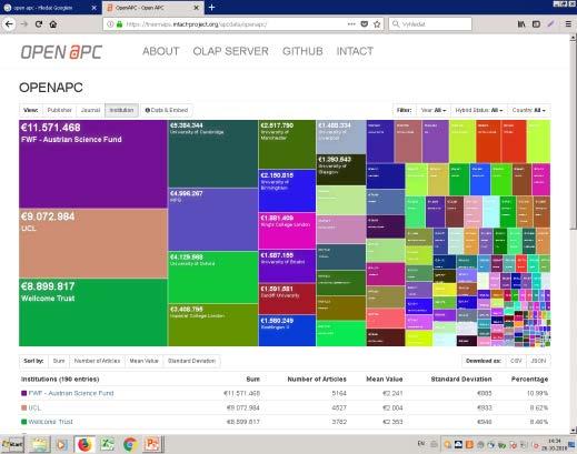 Zapojení do OpenAPC OpenAPC iniciativa zaměřená na zjišťování a publikování údajů o platbách za APC pod open database licence část projektu INTACT, sídlí na univ.