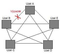 1.1.2 BEZDRÁTOVÉ MESH SÍT Topologie sít se smy kami (mesh) nabízí více možných spoj mezi uzly (obrázek 1.3).