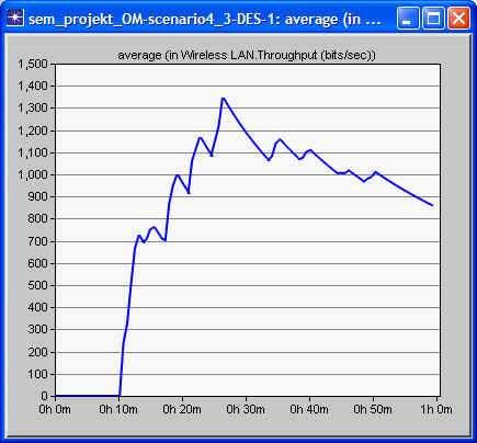 Pro úplnost je nezbytné zde také uvést statistiky, které vznikly provedením simulace, a sice prvního scéná e. První statistika (obrázek 5.