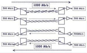 S vývojem vyšších kategorií kroucené dvojlinky (cat. 5e, 6, 7) byla vytvořena specifikace normy také pro tento kabel (1000Base-T a 1000Base-Tx).