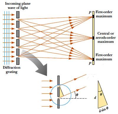 and diffraction as it is for the double slit. Each slit causes diffraction, and the diffracted beams in turn interfere with one another to produce the pattern.