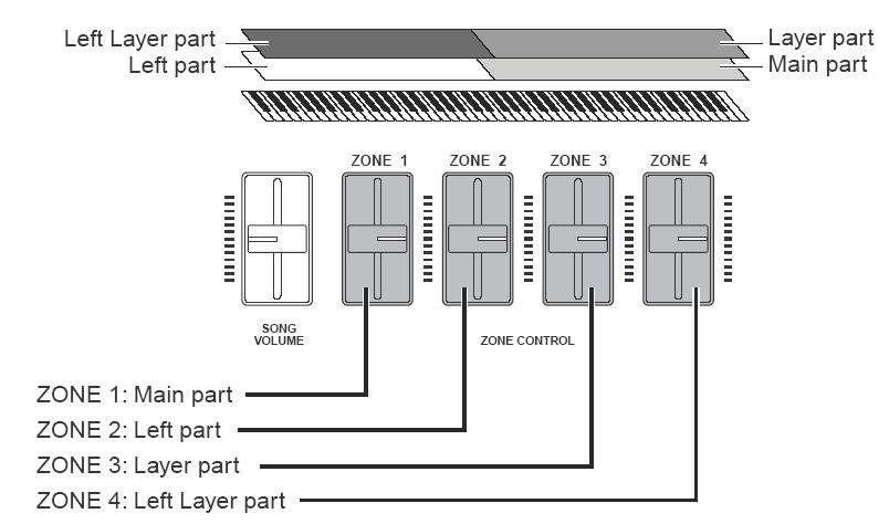 ZMĚNA HLASITOSTI KAŽDÉ ČÁSTI (PARTU) Příhodné posuvníky [ZONE CONTROL] Vám umožňují upravit hlasitost každé části klaviatury (viz výše) během hry na klávesy.