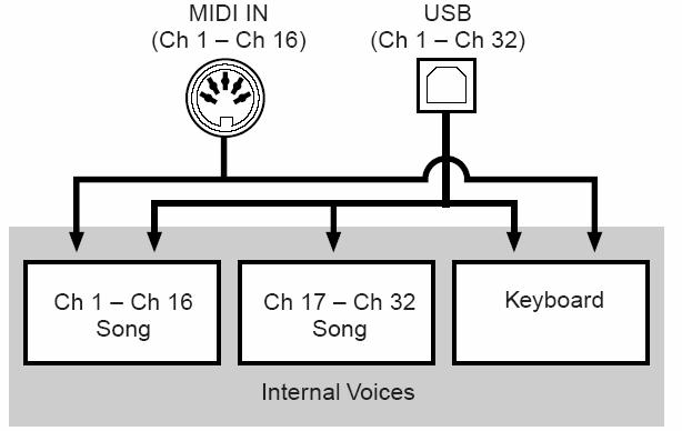 Vybírá kanál Volí part pro příjem dat Cíle nastavení: Song, Main, Left, Layer, Left Layer, Keyboard (klaviatura), Off (vypnuto) Rozsah: CH1 CH 32 Přednastaveno: Lokální řízení zapnuto/vypnuto (local