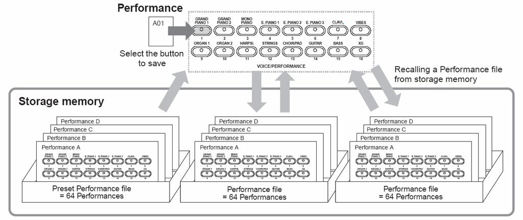Vyberte tlačítko Načítání performancí z paměti Paměť pro ukládání PARAMETRY PERFORMANCE